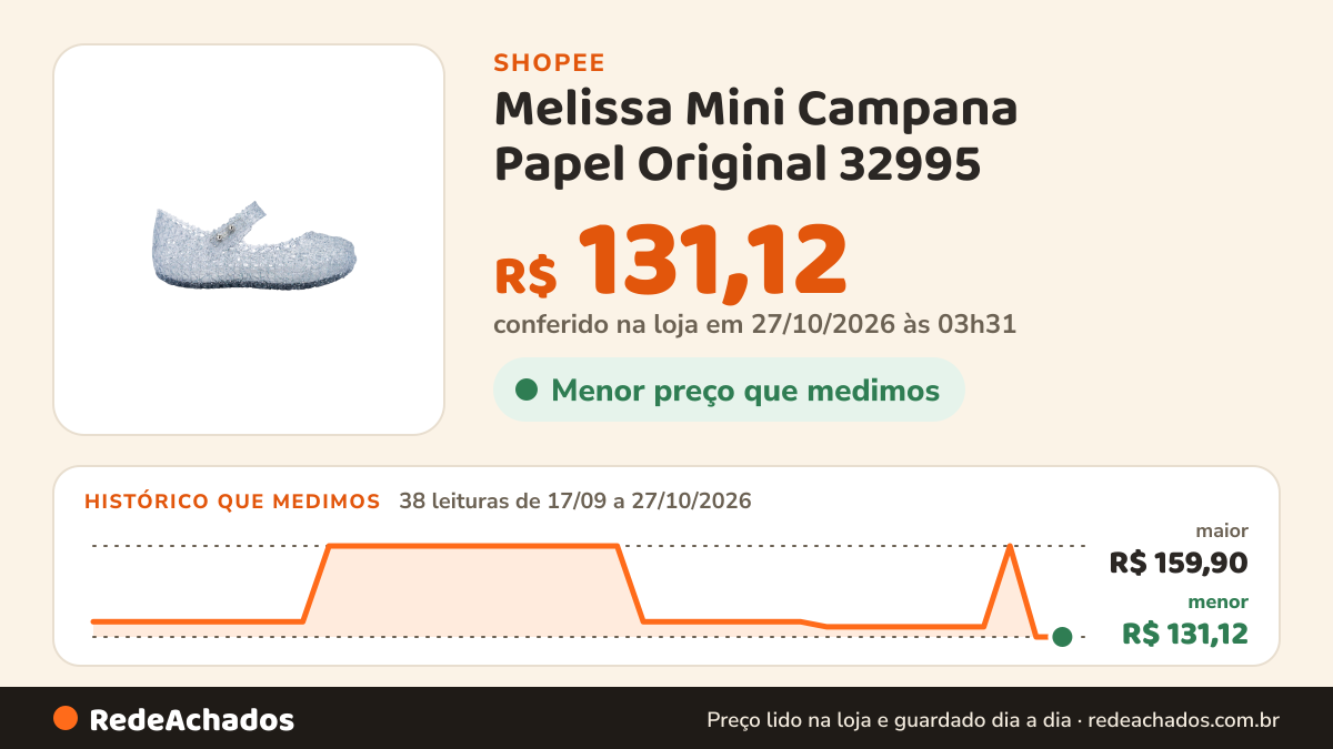 Histórico de preço de Melissa Mini Campana Papel Original 32995 na Shopee: 38 leituras de 17/09/2026 a 27/10/2026, menor R$ 131,12, maior R$ 159,90; R$ 131,12 conferido em 27/10/2026 às 03h31