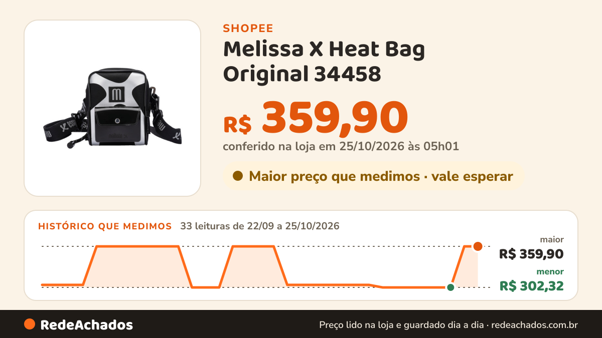 Histórico de preço de Melissa X Heat Bag Original 34458 na Shopee: 33 leituras de 22/09/2026 a 25/10/2026, menor R$ 302,32, maior R$ 359,90; R$ 359,90 conferido em 25/10/2026 às 05h01