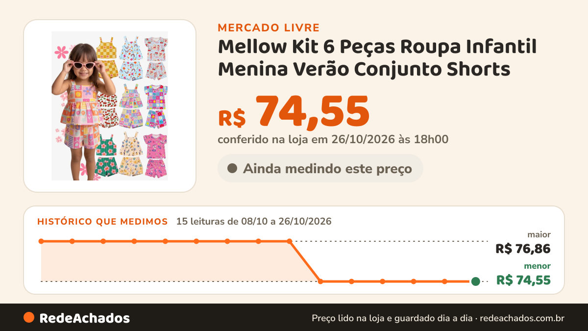 Histórico de preço de Mellow Kit 6 Peças Roupa Infantil Menina Verão Conjunto Shorts no Mercado Livre: 15 leituras de 08/10/2026 a 26/10/2026, menor R$ 74,55, maior R$ 76,86; R$ 74,55 conferido em 26/10/2026 às 18h00