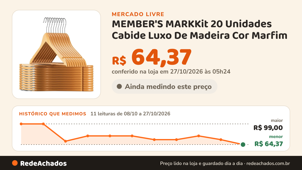 Histórico de preço de MEMBER'S MARKKit 20 Unidades Cabide Luxo De Madeira Cor Marfim no Mercado Livre: 11 leituras de 08/10/2026 a 27/10/2026, menor R$ 64,37, maior R$ 99,00; R$ 64,37 conferido em 27/10/2026 às 05h24
