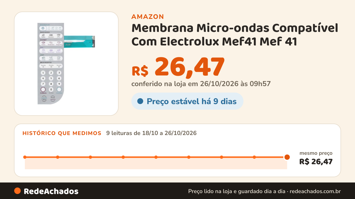 Histórico de preço de Membrana Micro-ondas Compatível Com Electrolux Mef41 Mef 41 - Flat Verde na Amazon: 9 leituras de 18/10/2026 a 26/10/2026, mesmo preço, R$ 26,47, em todas; R$ 26,47 conferido em 26/10/2026 às 09h57
