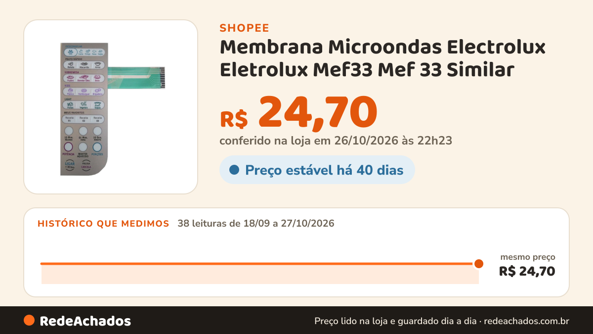Histórico de preço de Membrana Microondas Electrolux Eletrolux Mef33 Mef 33 Similar na Shopee: 38 leituras de 18/09/2026 a 27/10/2026, mesmo preço, R$ 24,70, em todas; R$ 24,70 conferido em 26/10/2026 às 22h23