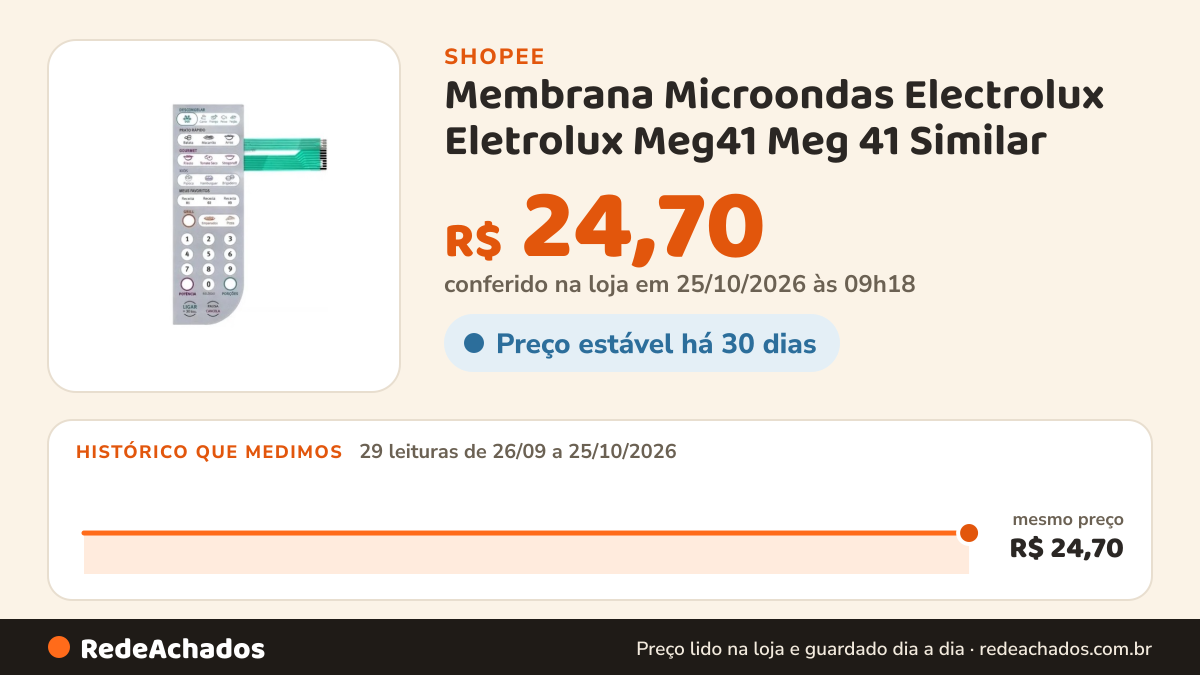 Histórico de preço de Membrana Microondas Electrolux Eletrolux Meg41 Meg 41 Similar na Shopee: 29 leituras de 26/09/2026 a 25/10/2026, mesmo preço, R$ 24,70, em todas; R$ 24,70 conferido em 25/10/2026 às 09h18