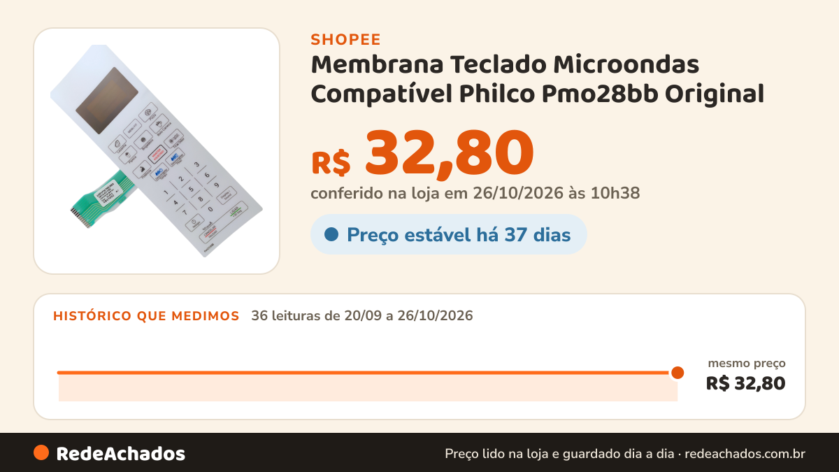 Histórico de preço de Membrana Teclado Microondas Compatível Philco Pmo28bb Original na Shopee: 36 leituras de 20/09/2026 a 26/10/2026, mesmo preço, R$ 32,80, em todas; R$ 32,80 conferido em 26/10/2026 às 10h38