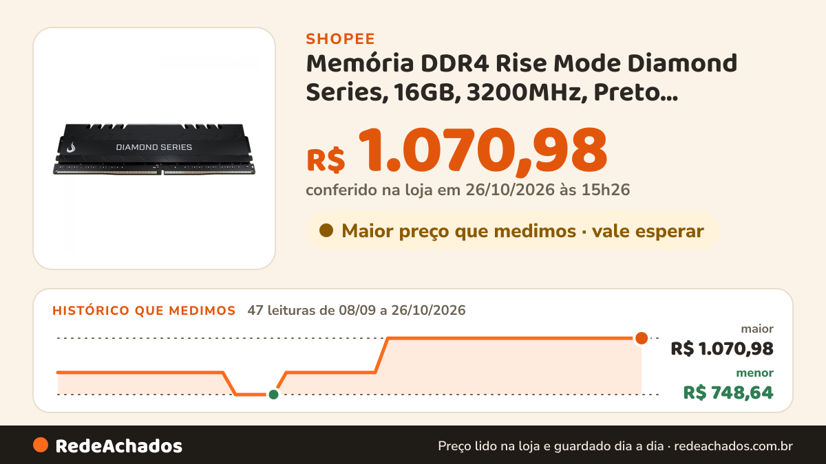 Histórico de preço de Memória DDR4 Rise Mode Diamond Series, 16GB, 3200MHz, Preto, RM-D4-16G-3200D na Shopee: 47 leituras de 08/09/2026 a 26/10/2026, menor R$ 748,64, maior R$ 1.070,98; R$ 1.070,98 conferido em 26/10/2026 às 15h26