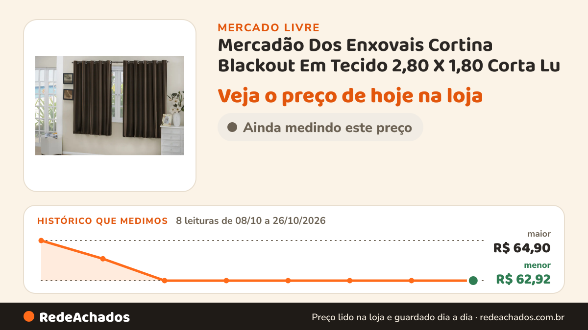 Histórico de preço de Mercadão Dos Enxovais Cortina Blackout Em Tecido 2,80 X 1,80 Corta Lu no Mercado Livre: 8 leituras de 08/10/2026 a 26/10/2026, menor R$ 62,92, maior R$ 64,90
