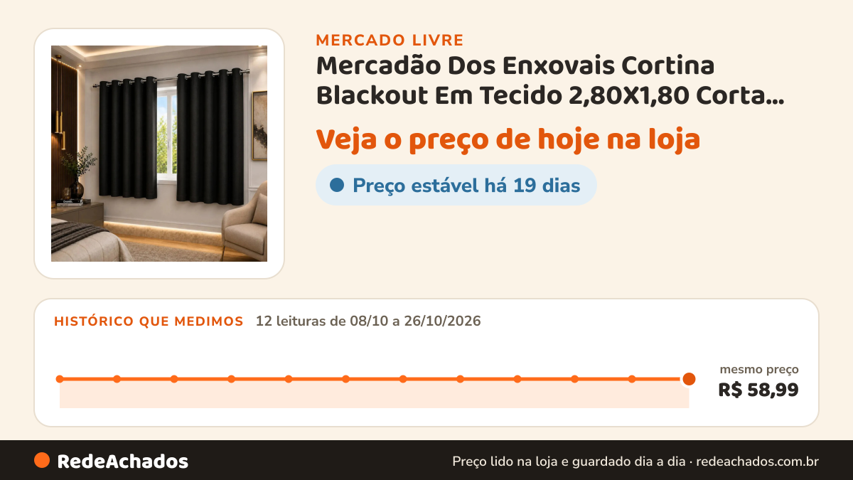Histórico de preço de Mercadão Dos Enxovais Cortina Blackout Em Tecido 2,80X1,80 Corta Luz 100% Cor Pre no Mercado Livre: 12 leituras de 08/10/2026 a 26/10/2026, mesmo preço, R$ 58,99, em todas