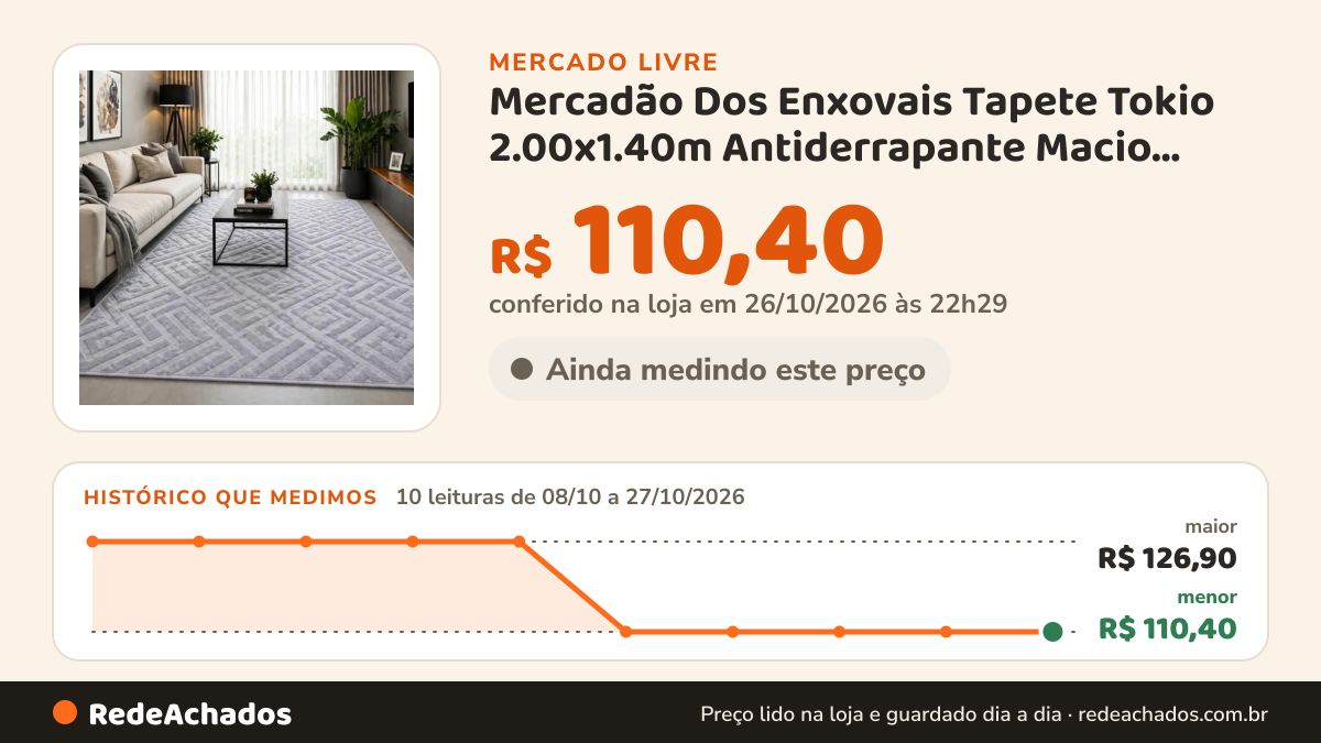 Histórico de preço de Mercadão Dos Enxovais Tapete Tokio 2.00x1.40m Antiderrapante Macio Sala Quarto no Mercado Livre: 10 leituras de 08/10/2026 a 27/10/2026, menor R$ 110,40, maior R$ 126,90; R$ 110,40 conferido em 26/10/2026 às 22h29