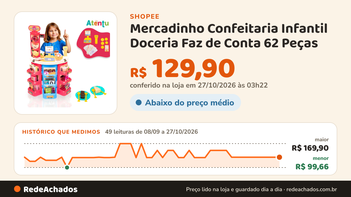 Histórico de preço de Mercadinho Confeitaria Infantil Doceria Faz de Conta 62 Peças na Shopee: 49 leituras de 08/09/2026 a 27/10/2026, menor R$ 99,66, maior R$ 169,90; R$ 129,90 conferido em 27/10/2026 às 03h22