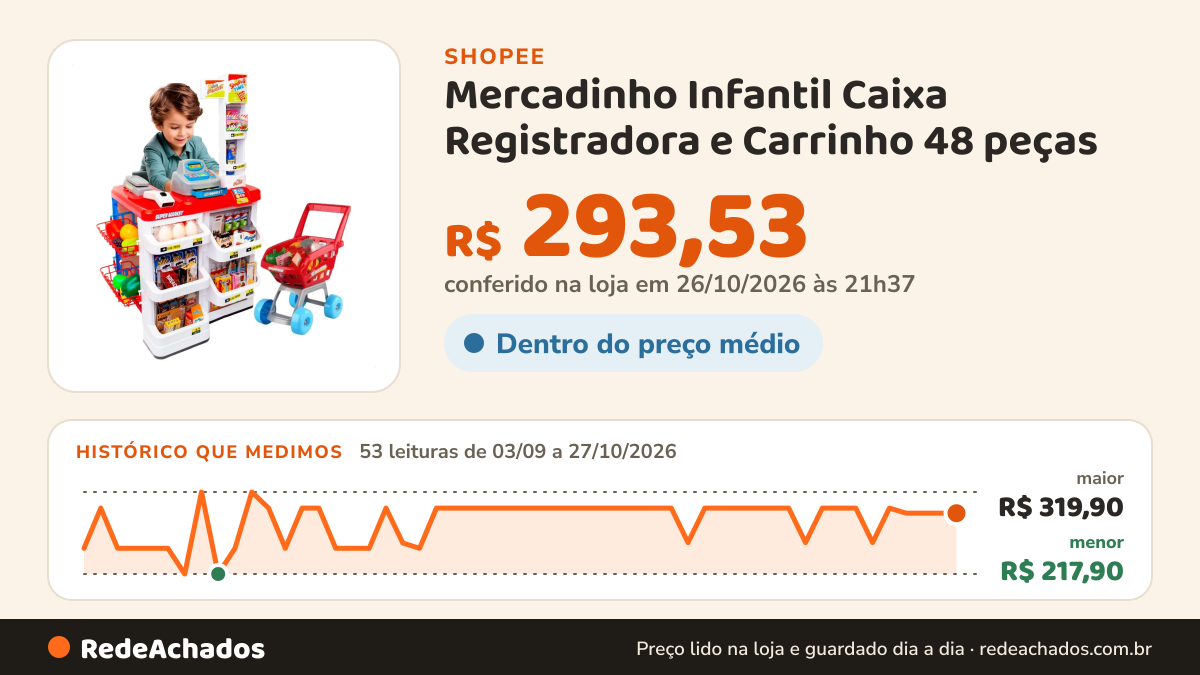 Histórico de preço de Mercadinho Infantil Caixa Registradora e Carrinho 48 peças na Shopee: 53 leituras de 03/09/2026 a 27/10/2026, menor R$ 217,90, maior R$ 319,90; R$ 293,53 conferido em 26/10/2026 às 21h37