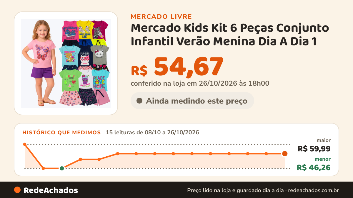 Histórico de preço de Mercado Kids Kit 6 Peças Conjunto Infantil Verão Menina Dia A Dia 1 - 10 no Mercado Livre: 15 leituras de 08/10/2026 a 26/10/2026, menor R$ 46,26, maior R$ 59,99; R$ 54,67 conferido em 26/10/2026 às 18h00