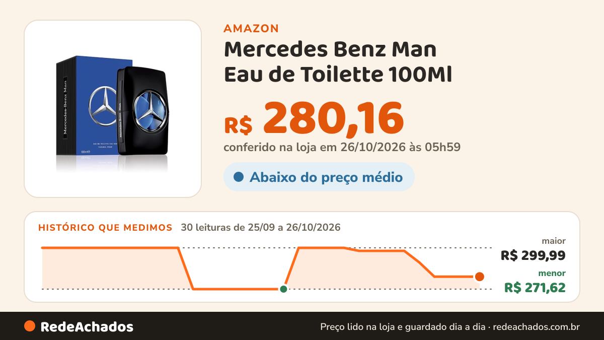 Histórico de preço de Mercedes Benz Man Eau de Toilette 100Ml na Amazon: 30 leituras de 25/09/2026 a 26/10/2026, menor R$ 271,62, maior R$ 299,99; R$ 280,16 conferido em 26/10/2026 às 05h59