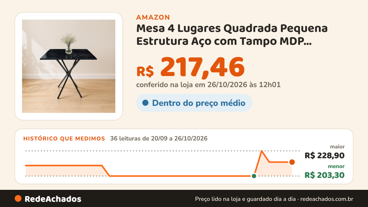 Histórico de preço de Mesa 4 Lugares Quadrada Pequena Estrutura Aço com Tampo MDP Cozinha Sala De Jantar… na Amazon: 35 leituras de 20/09/2026 a 25/10/2026, menor R$ 203,30, maior R$ 228,90; R$ 217,46 conferido em 25/10/2026 às 05h58