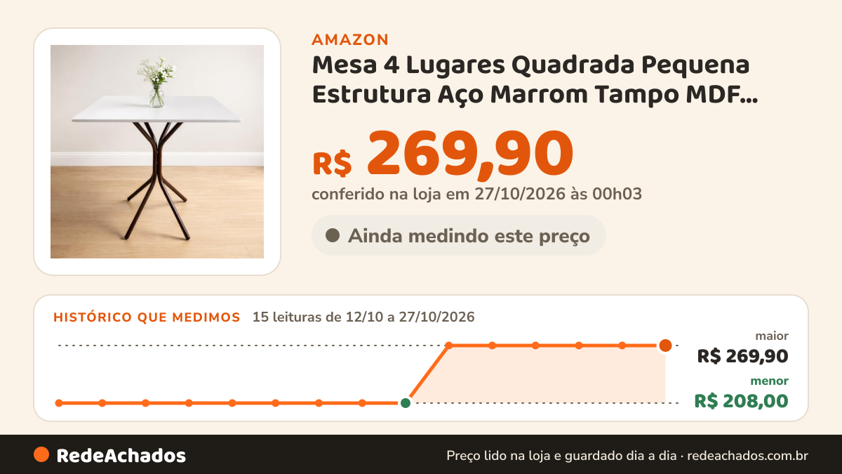 Histórico de preço de Mesa 4 Lugares Quadrada Pequena Estrutura Aço Marrom Tampo MDF Branco Off Cozinha Sala… na Amazon: 15 leituras de 12/10/2026 a 27/10/2026, menor R$ 208,00, maior R$ 269,90; R$ 269,90 conferido em 27/10/2026 às 00h03