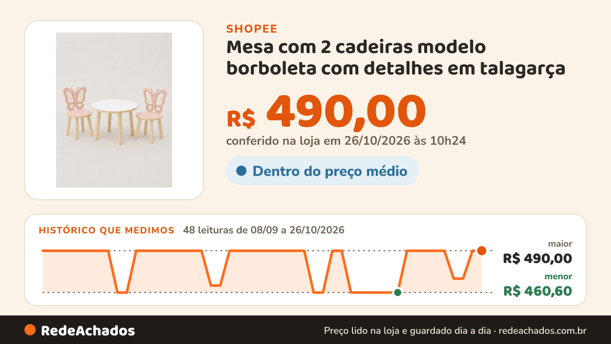 Histórico de preço de Mesa com 2 cadeiras modelo borboleta com detalhes em talagarça na Shopee: 48 leituras de 08/09/2026 a 26/10/2026, menor R$ 460,60, maior R$ 490,00; R$ 490,00 conferido em 26/10/2026 às 10h24