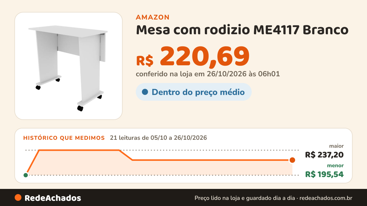 Histórico de preço de Mesa com rodizio ME4117 Branco na Amazon: 21 leituras de 05/10/2026 a 26/10/2026, menor R$ 195,54, maior R$ 237,20; R$ 220,69 conferido em 26/10/2026 às 06h01