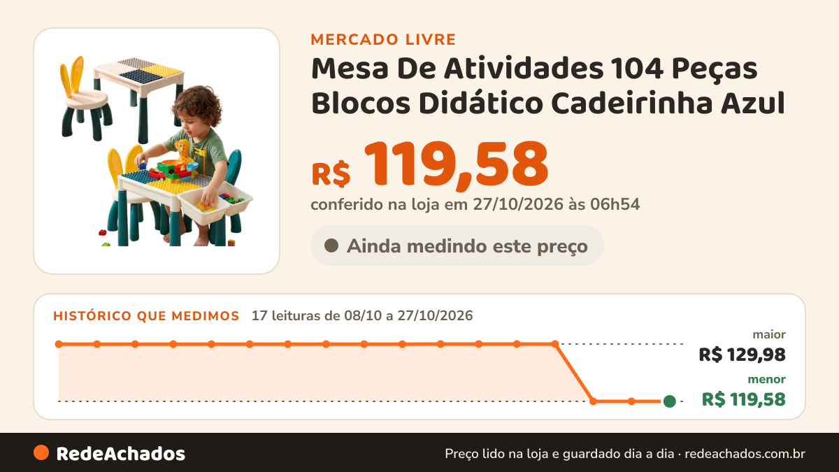 Histórico de preço de Mesa De Atividades 104 Peças Blocos Didático Cadeirinha Azul no Mercado Livre: 17 leituras de 08/10/2026 a 27/10/2026, menor R$ 119,58, maior R$ 129,98; R$ 119,58 conferido em 27/10/2026 às 02h54