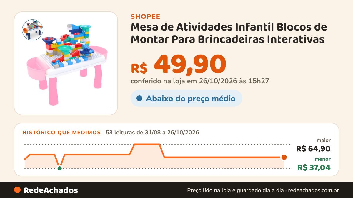 Histórico de preço de Mesa de Atividades Infantil Blocos de Montar Para Brincadeiras Interativas na Shopee: 53 leituras de 31/08/2026 a 26/10/2026, menor R$ 37,04, maior R$ 64,90; R$ 49,90 conferido em 26/10/2026 às 15h27