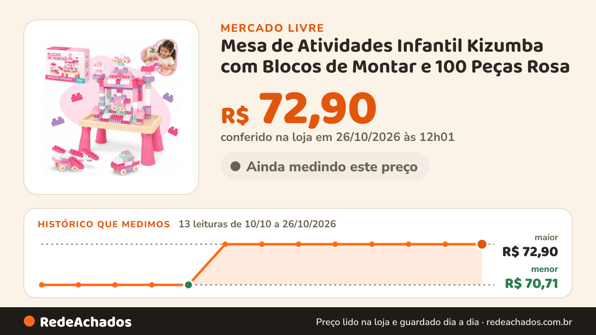 Histórico de preço de Mesa de Atividades Infantil Kizumba com Blocos de Montar e 100 Peças Rosa no Mercado Livre: 13 leituras de 10/10/2026 a 26/10/2026, menor R$ 70,71, maior R$ 72,90; R$ 72,90 conferido em 26/10/2026 às 12h01
