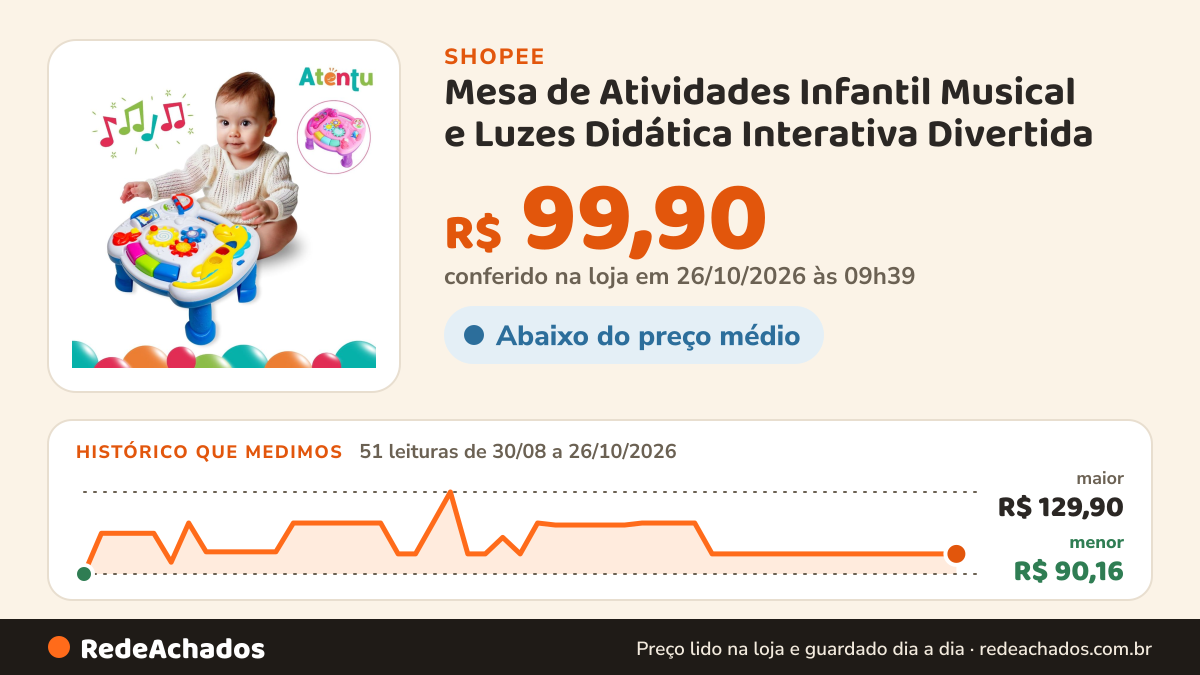 Histórico de preço de Mesa de Atividades Infantil Musical e Luzes Didática Interativa Divertida na Shopee: 50 leituras de 30/08/2026 a 25/10/2026, menor R$ 90,16, maior R$ 129,90