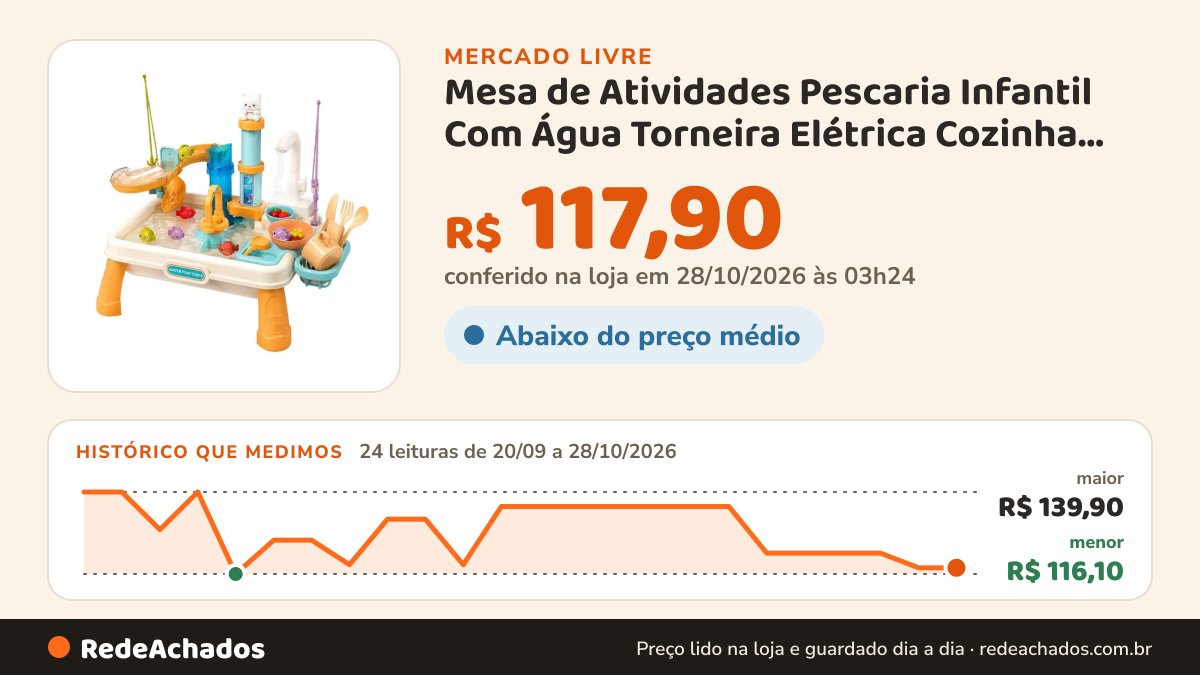 Histórico de preço de Mesa de Atividades Pescaria Infantil Com Água Torneira Elétrica Cozinha Interativa… no Mercado Livre: 23 leituras de 20/09/2026 a 27/10/2026, menor R$ 116,10, maior R$ 139,90; R$ 117,90 conferido em 27/10/2026 às 02h54