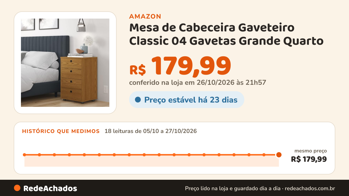 Histórico de preço de Mesa de Cabeceira Gaveteiro Classic 04 Gavetas Grande Quarto (FREIJÓ) na Amazon: 18 leituras de 05/10/2026 a 27/10/2026, mesmo preço, R$ 179,99, em todas; R$ 179,99 conferido em 26/10/2026 às 21h57