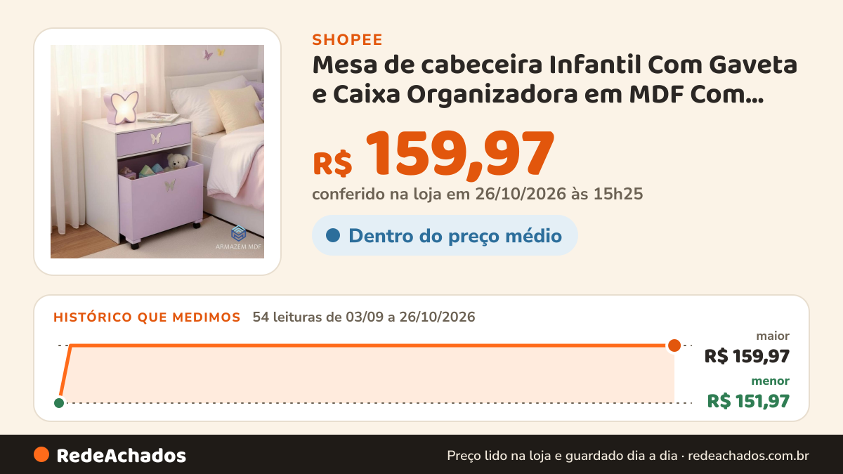 Histórico de preço de Mesa de cabeceira Infantil Com Gaveta e Caixa Organizadora em MDF Com Rodinhas Rodizios na Shopee: 54 leituras de 03/09/2026 a 26/10/2026, menor R$ 151,97, maior R$ 159,97; R$ 159,97 conferido em 26/10/2026 às 15h25