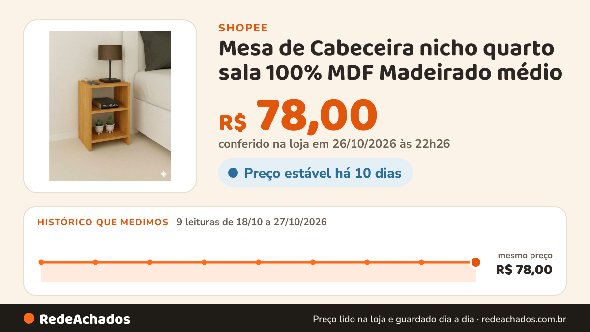 Histórico de preço de Mesa de Cabeceira nicho quarto sala 100% MDF Madeirado médio na Shopee: 9 leituras de 18/10/2026 a 27/10/2026, mesmo preço, R$ 78,00, em todas; R$ 78,00 conferido em 26/10/2026 às 22h26