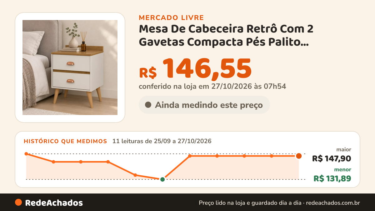 Histórico de preço de Mesa De Cabeceira Retrô Com 2 Gavetas Compacta Pés Palito E-COMPRE no Mercado Livre: 11 leituras de 25/09/2026 a 27/10/2026, menor R$ 131,89, maior R$ 147,90; R$ 142,00 conferido em 26/10/2026 às 22h54