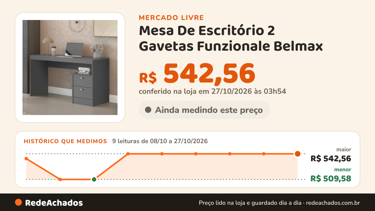 Histórico de preço de Mesa De Escritório 2 Gavetas Funzionale Belmax no Mercado Livre: 9 leituras de 08/10/2026 a 27/10/2026, menor R$ 509,58, maior R$ 542,56; R$ 542,56 conferido em 27/10/2026 às 03h54