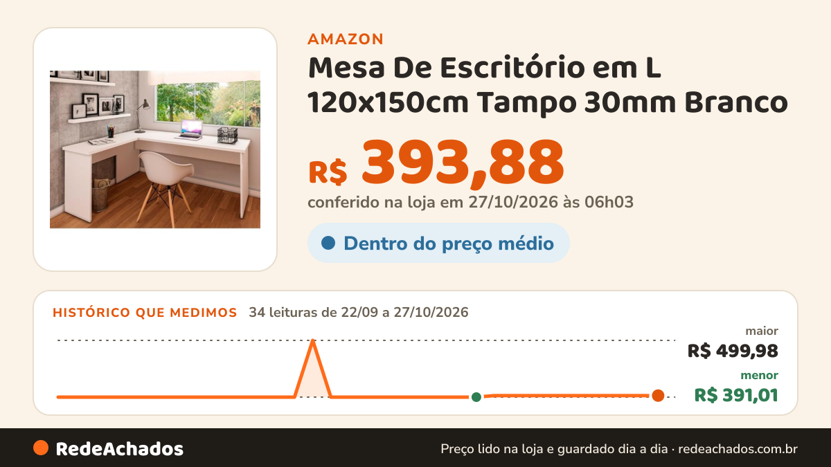 Histórico de preço de Mesa De Escritório em L 120x150cm Tampo 30mm Branco na Amazon: 34 leituras de 22/09/2026 a 27/10/2026, menor R$ 391,01, maior R$ 499,98; R$ 393,88 conferido em 27/10/2026 às 06h03
