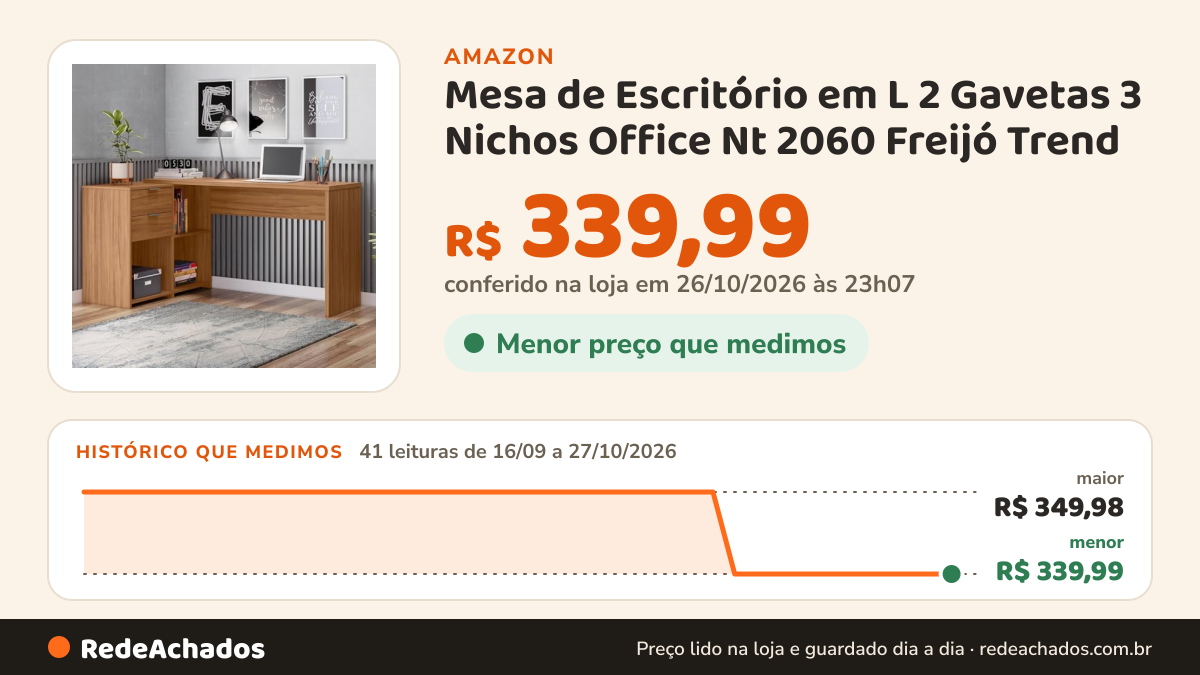Histórico de preço de Mesa de Escritório em L 2 Gavetas 3 Nichos Office Nt 2060 Freijó Trend na Amazon: 40 leituras de 16/09/2026 a 26/10/2026, menor R$ 339,99, maior R$ 349,98; R$ 339,99 conferido em 26/10/2026 às 11h59