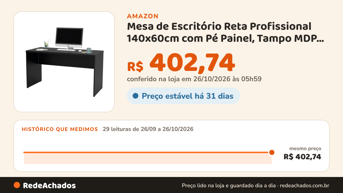 Histórico de preço de Mesa de Escritório Reta Profissional 140x60cm com Pé Painel, Tampo MDP 30mm, Pé e Saia em… na Amazon: 29 leituras de 26/09/2026 a 26/10/2026, mesmo preço, R$ 402,74, em todas; R$ 402,74 conferido em 26/10/2026 às 05h59