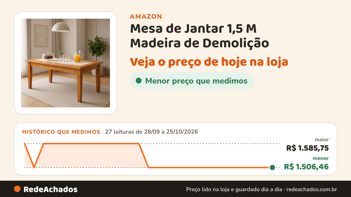 Histórico de preço de Mesa de Jantar 1,5 M Madeira de Demolição - Natural na Amazon: 27 leituras de 28/09/2026 a 25/10/2026, menor R$ 1.506,46, maior R$ 1.585,75