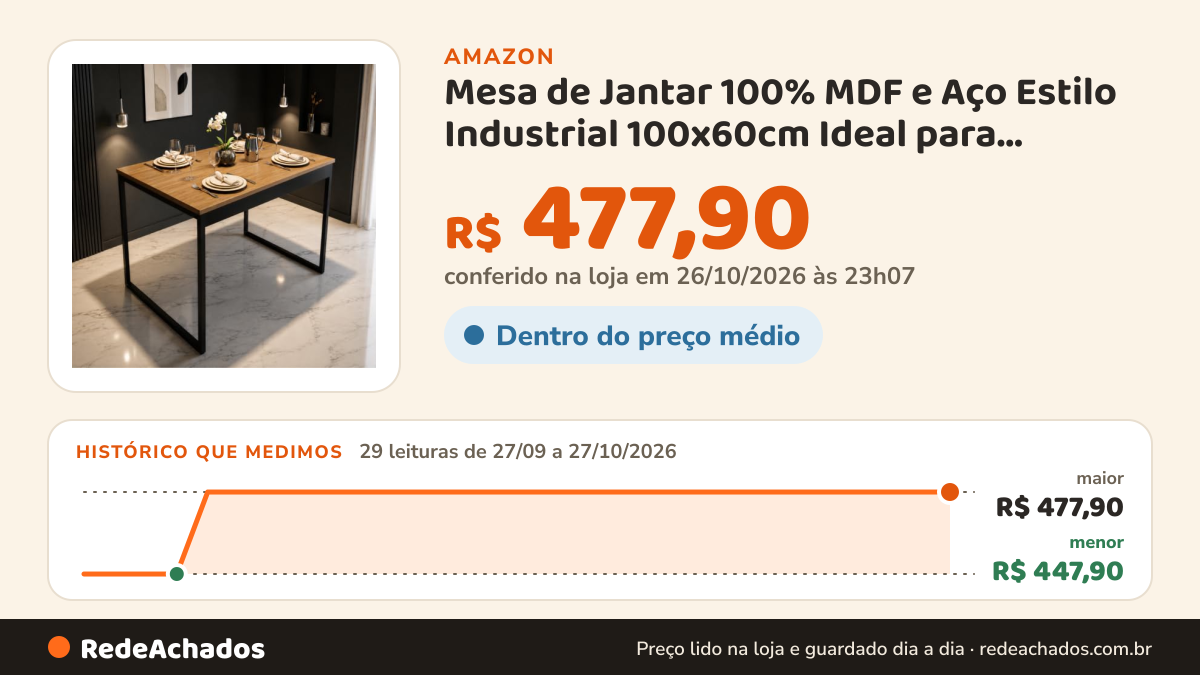 Histórico de preço de Mesa de Jantar 100% MDF e Aço Estilo Industrial 100x60cm Ideal para Apartamento Sala de… na Amazon: 29 leituras de 27/09/2026 a 27/10/2026, menor R$ 447,90, maior R$ 477,90; R$ 477,90 conferido em 26/10/2026 às 23h07