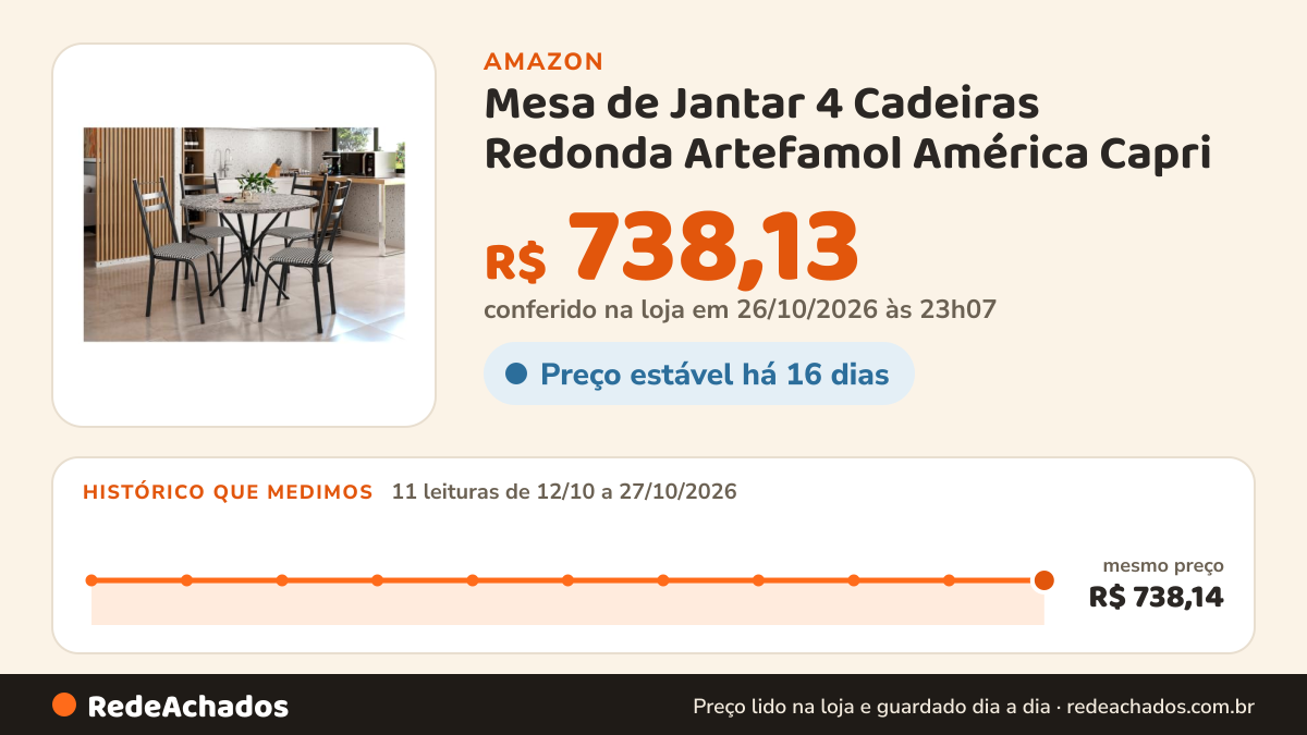 Histórico de preço de Mesa de Jantar 4 Cadeiras Redonda Artefamol América Capri na Amazon: 11 leituras de 12/10/2026 a 27/10/2026, mesmo preço, R$ 738,14, em todas; R$ 738,13 conferido em 26/10/2026 às 23h07