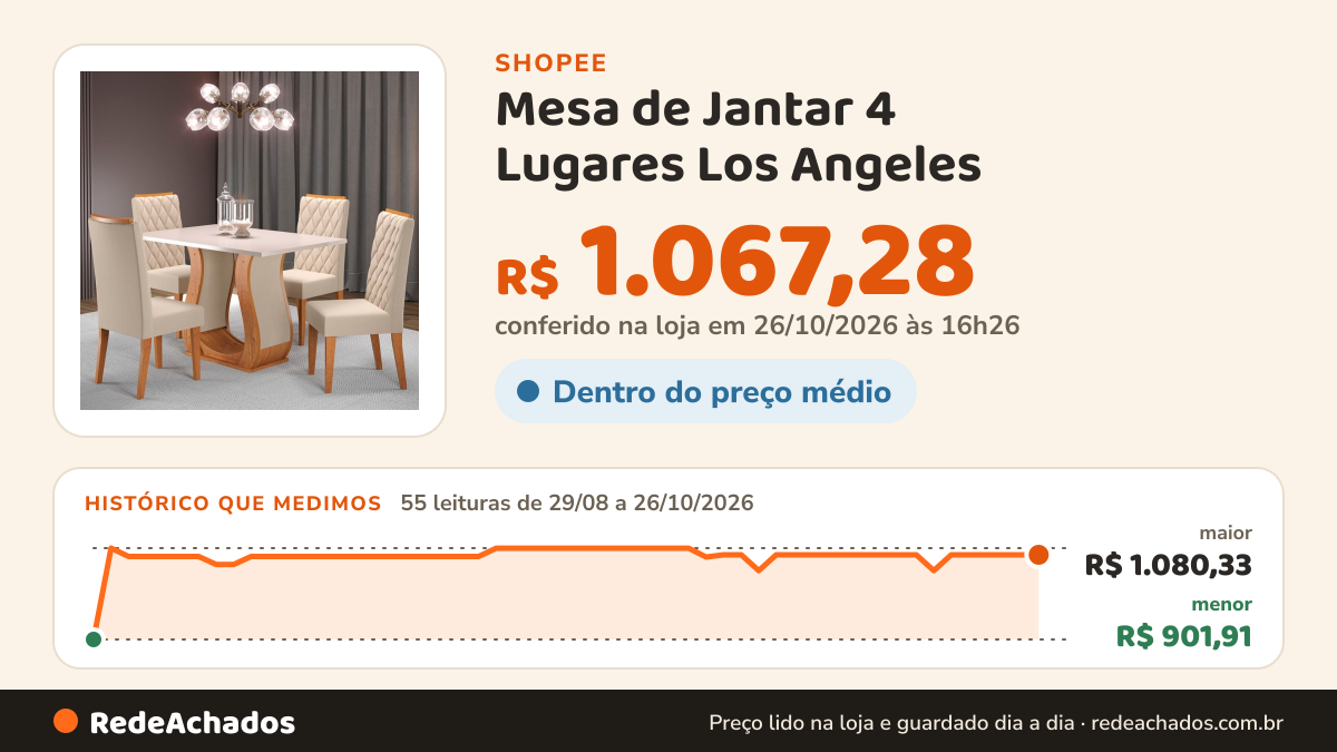 Histórico de preço de Mesa de Jantar 4 Lugares Los Angeles na Shopee: 54 leituras de 29/08/2026 a 25/10/2026, menor R$ 901,91, maior R$ 1.080,33; R$ 1.067,28 conferido em 25/10/2026 às 15h18