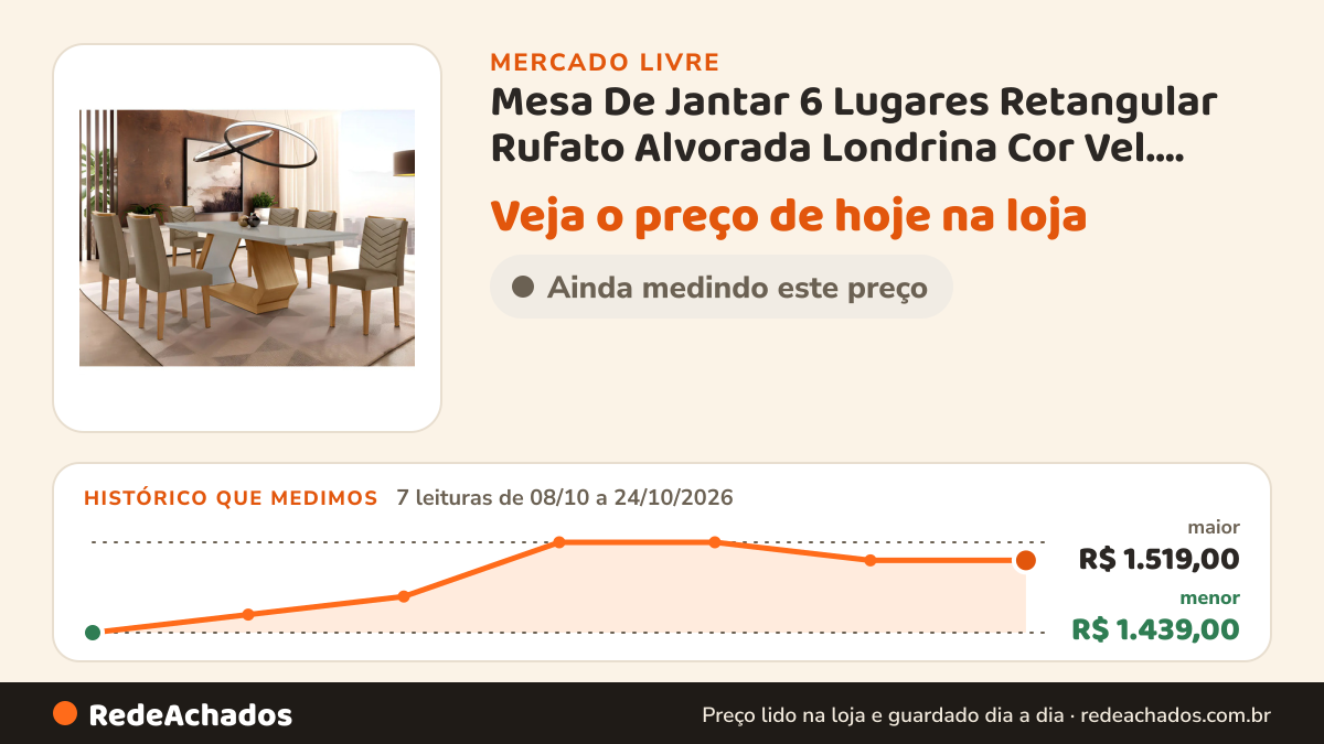 Histórico de preço de Mesa De Jantar 6 Lugares Retangular Rufato Alvorada Londrina Cor Vel. Capuccino no Mercado Livre: 7 leituras de 08/10/2026 a 24/10/2026, menor R$ 1.439,00, maior R$ 1.519,00