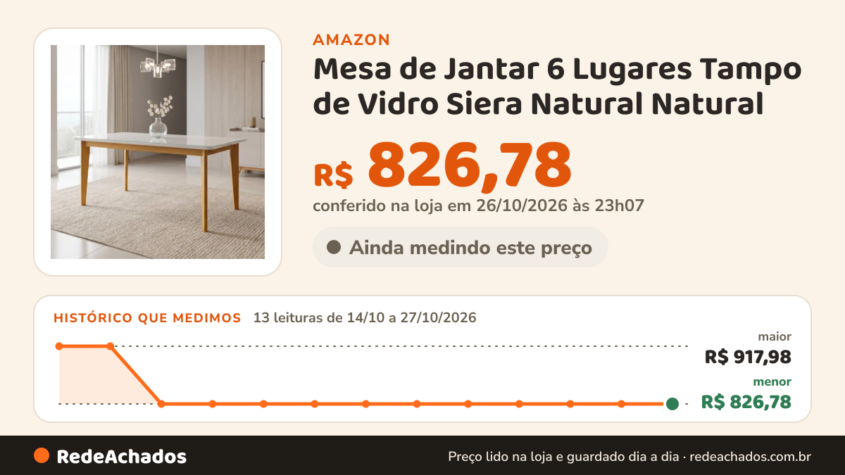 Histórico de preço de Mesa de Jantar 6 Lugares Tampo de Vidro Siera Natural Natural na Amazon: 13 leituras de 14/10/2026 a 27/10/2026, menor R$ 826,78, maior R$ 917,98; R$ 826,78 conferido em 26/10/2026 às 23h07
