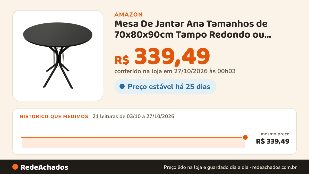 Histórico de preço de Mesa De Jantar Ana Tamanhos de 70x80x90cm Tampo Redondo ou Quadrado Para 4 Lugares MDF… na Amazon: 21 leituras de 03/10/2026 a 27/10/2026, mesmo preço, R$ 339,49, em todas; R$ 339,49 conferido em 27/10/2026 às 00h03