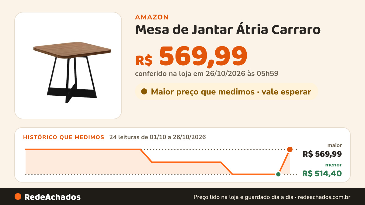 Histórico de preço de Mesa de Jantar Átria Carraro (Quadrada, Nogal Com Preto) na Amazon: 24 leituras de 01/10/2026 a 26/10/2026, menor R$ 514,40, maior R$ 569,99; R$ 569,99 conferido em 26/10/2026 às 05h59