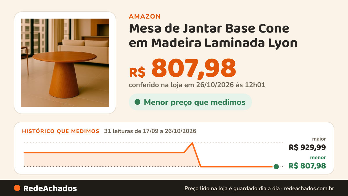 Histórico de preço de Mesa de Jantar Base Cone em Madeira Laminada Lyon - 108cm Amadeirado na Amazon: 31 leituras de 17/09/2026 a 26/10/2026, menor R$ 807,98, maior R$ 929,99; R$ 807,98 conferido em 26/10/2026 às 12h01
