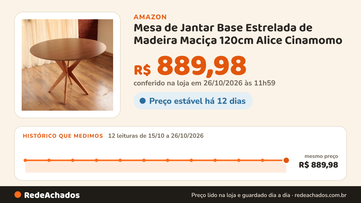 Histórico de preço de Mesa de Jantar Base Estrelada de Madeira Maciça 120cm Alice Cinamomo na Amazon: 11 leituras de 15/10/2026 a 25/10/2026, mesmo preço, R$ 889,98, em todas; R$ 889,98 conferido em 25/10/2026 às 05h57