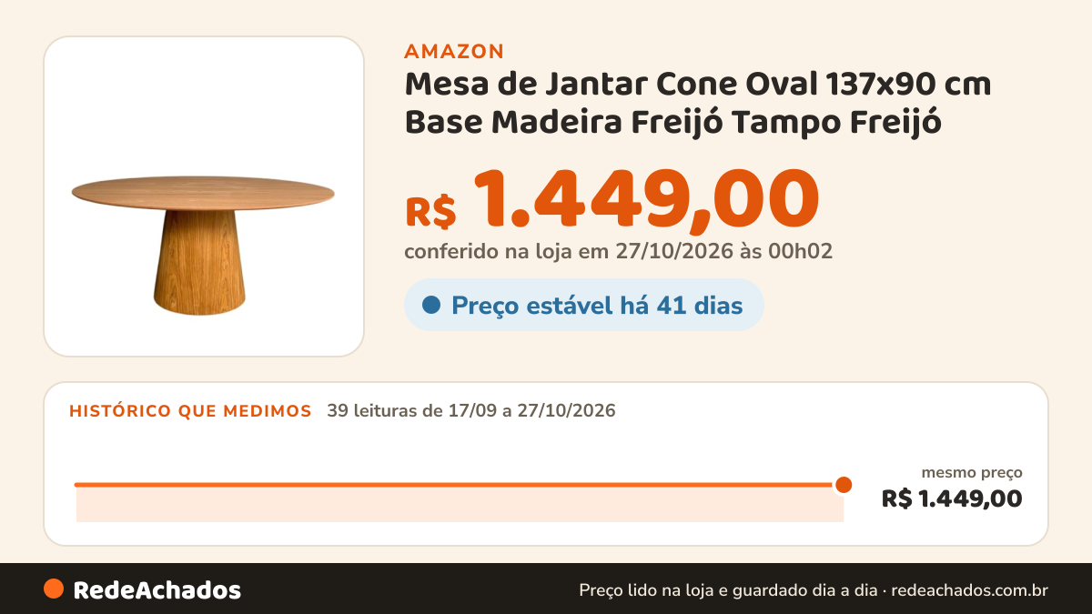 Histórico de preço de Mesa de Jantar Cone Oval 137x90 cm Base Madeira Freijó Tampo Freijó na Amazon: 39 leituras de 17/09/2026 a 27/10/2026, mesmo preço, R$ 1.449,00, em todas; R$ 1.449,00 conferido em 27/10/2026 às 00h02