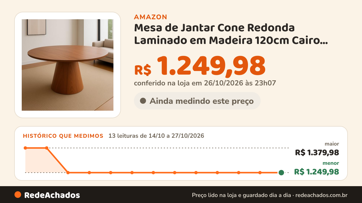 Histórico de preço de Mesa de Jantar Cone Redonda Laminado em Madeira 120cm Cairo Castanho Mel na Amazon: 13 leituras de 14/10/2026 a 27/10/2026, menor R$ 1.249,98, maior R$ 1.379,98; R$ 1.249,98 conferido em 26/10/2026 às 23h07