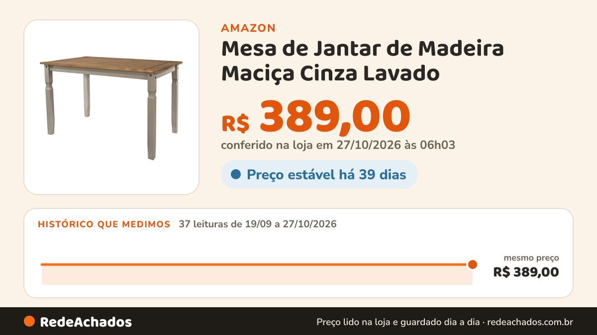 Histórico de preço de Mesa de Jantar de Madeira Maciça Cinza Lavado na Amazon: 37 leituras de 19/09/2026 a 27/10/2026, mesmo preço, R$ 389,00, em todas; R$ 389,00 conferido em 27/10/2026 às 06h03