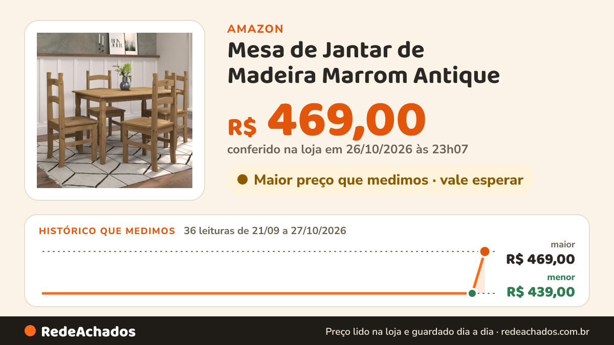Histórico de preço de Mesa de Jantar de Madeira Marrom Antique - 75,5 Alt X 150 Larg X 75 Prof - Móveis para… na Amazon: 36 leituras de 21/09/2026 a 27/10/2026, menor R$ 439,00, maior R$ 469,00; R$ 469,00 conferido em 26/10/2026 às 23h07