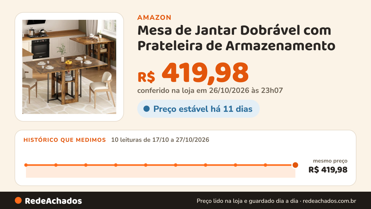 Histórico de preço de Mesa de Jantar Dobrável com Prateleira de Armazenamento | Mesa de Comedor Retrátil… na Amazon: 10 leituras de 17/10/2026 a 27/10/2026, mesmo preço, R$ 419,98, em todas; R$ 419,98 conferido em 26/10/2026 às 23h07