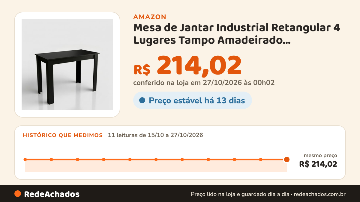 Histórico de preço de Mesa de Jantar Industrial Retangular 4 Lugares Tampo Amadeirado Resistente para Sala e… na Amazon: 11 leituras de 15/10/2026 a 27/10/2026, mesmo preço, R$ 214,02, em todas; R$ 214,02 conferido em 27/10/2026 às 00h02