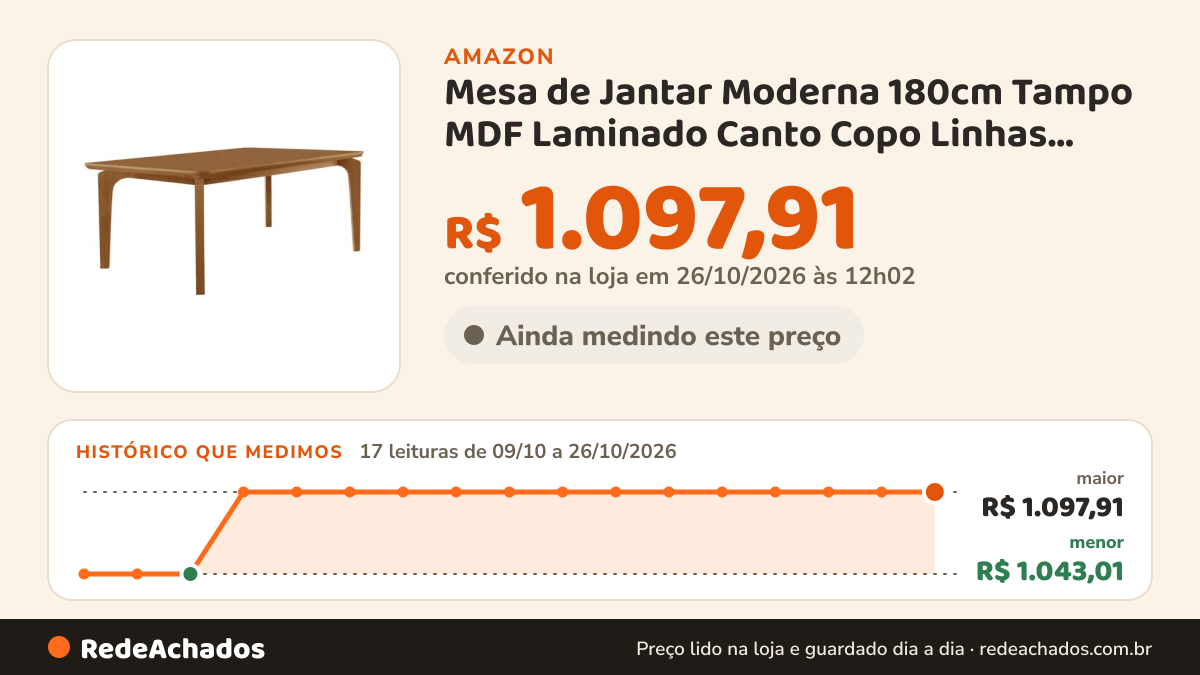 Histórico de preço de Mesa de Jantar Moderna 180cm Tampo MDF Laminado Canto Copo Linhas Curvas Minimalista para… na Amazon: 16 leituras de 09/10/2026 a 25/10/2026, menor R$ 1.043,01, maior R$ 1.097,91; R$ 1.097,91 conferido em 25/10/2026 às 05h58